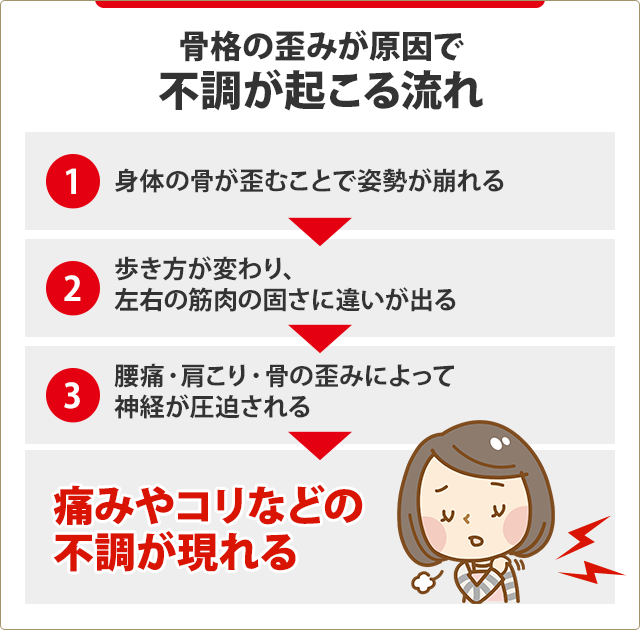 不調が起こる流れイラスト